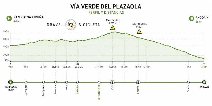 perfil via verde plazaola VIA VERDE DEL PLAZAOLA EN BICICLETA: CUÁNDO IR, CÓMO LLEGAR Y QUÉ VER